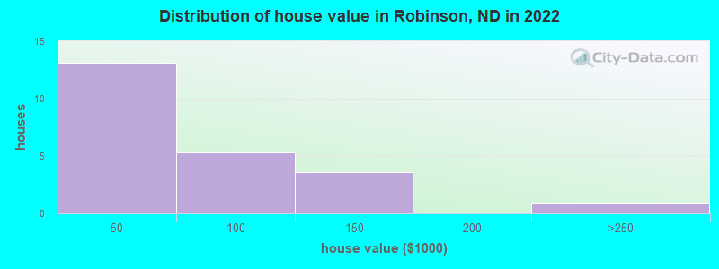 Distribution of house value in Robinson, ND in 2022