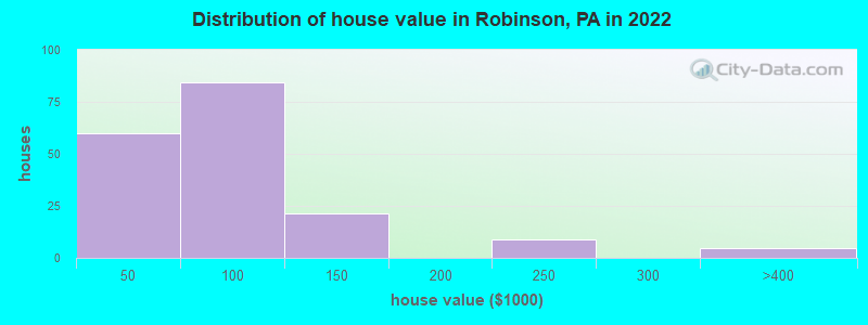 Distribution of house value in Robinson, PA in 2022