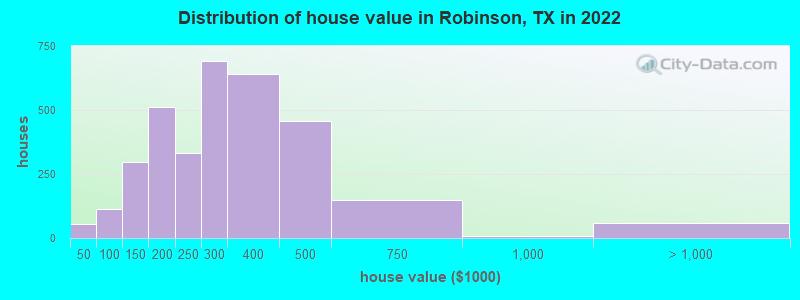 Distribution of house value in Robinson, TX in 2019