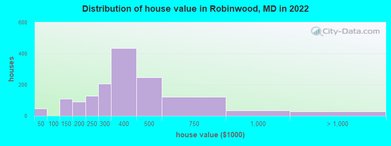 Distribution of house value in Robinwood, MD in 2022