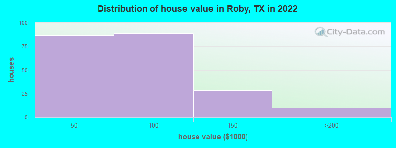 Distribution of house value in Roby, TX in 2021