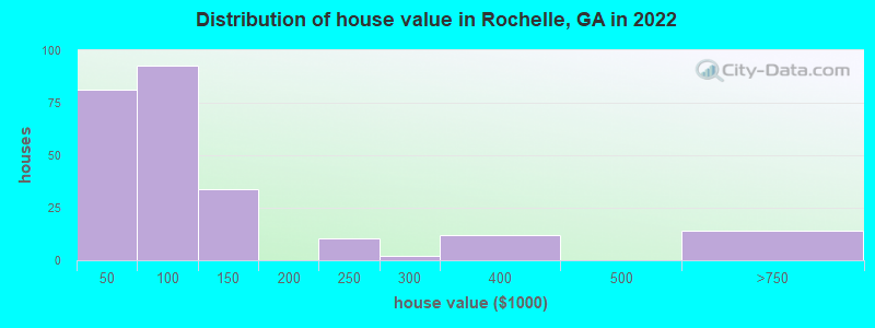 Distribution of house value in Rochelle, GA in 2022