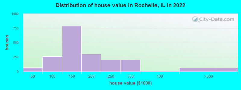 Distribution of house value in Rochelle, IL in 2022