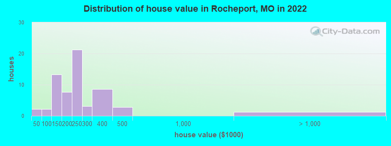 Distribution of house value in Rocheport, MO in 2022