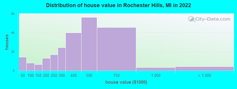 Distribution of house value in Rochester Hills, MI in 2019