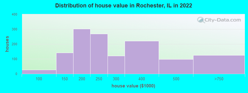 Distribution of house value in Rochester, IL in 2022