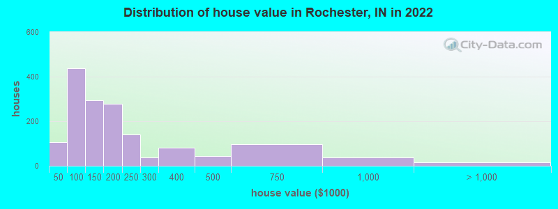 Distribution of house value in Rochester, IN in 2022