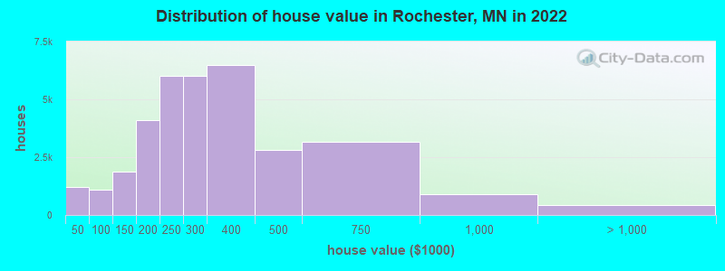 Distribution of house value in Rochester, MN in 2019
