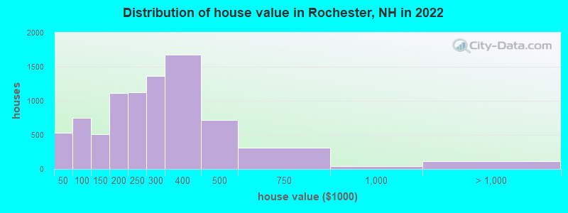 Distribution of house value in Rochester, NH in 2021