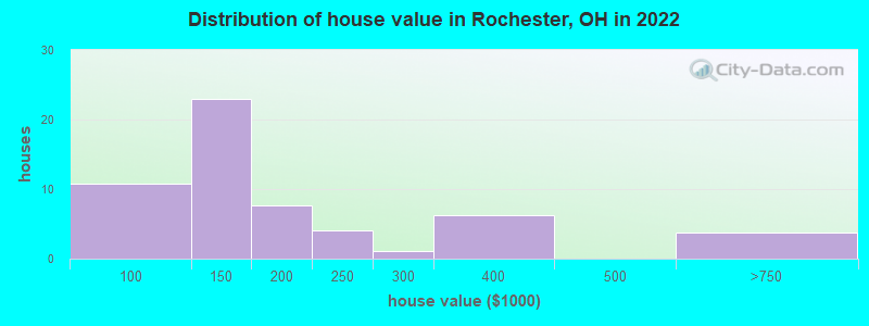 Distribution of house value in Rochester, OH in 2019