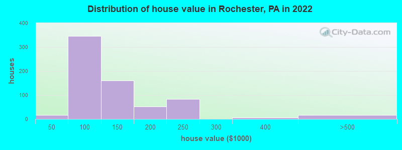 Distribution of house value in Rochester, PA in 2022