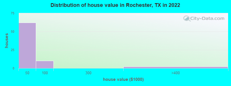 Distribution of house value in Rochester, TX in 2022