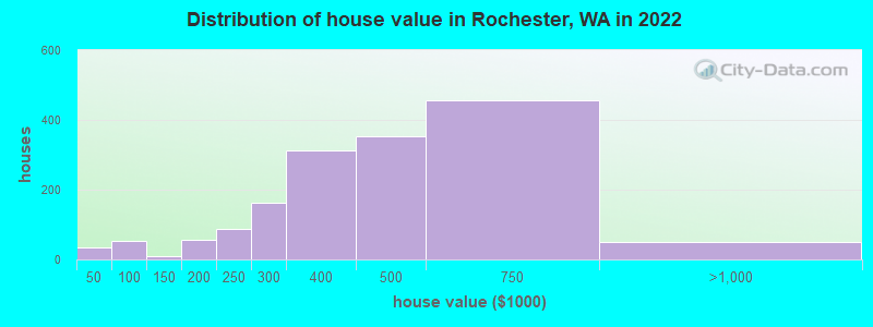 Distribution of house value in Rochester, WA in 2022