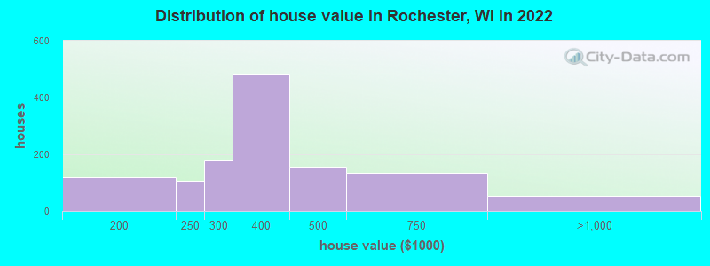 Distribution of house value in Rochester, WI in 2019