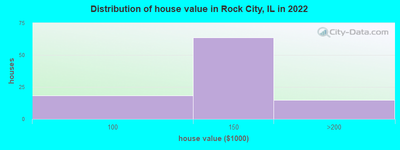 Distribution of house value in Rock City, IL in 2022