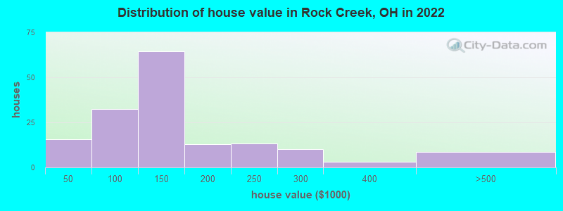 Distribution of house value in Rock Creek, OH in 2022