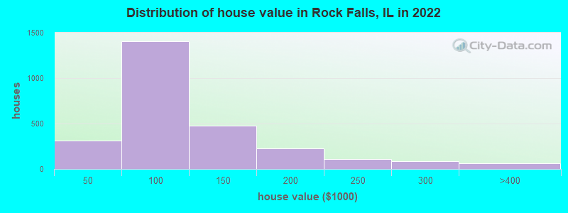 Distribution of house value in Rock Falls, IL in 2022