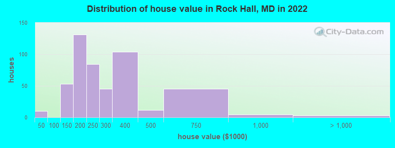 Distribution of house value in Rock Hall, MD in 2022