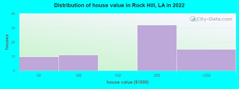 Distribution of house value in Rock Hill, LA in 2022