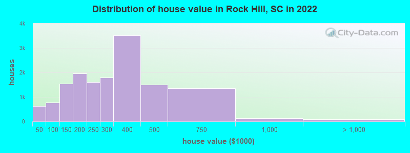 Distribution of house value in Rock Hill, SC in 2021