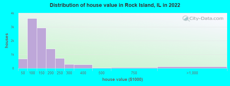 Distribution of house value in Rock Island, IL in 2019