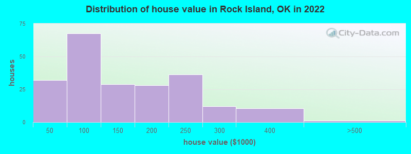 Distribution of house value in Rock Island, OK in 2022