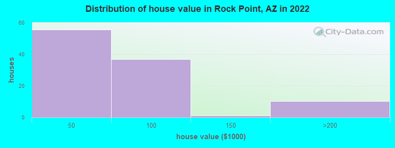Distribution of house value in Rock Point, AZ in 2022