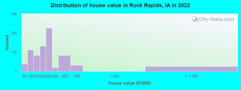 Distribution of house value in Rock Rapids, IA in 2019