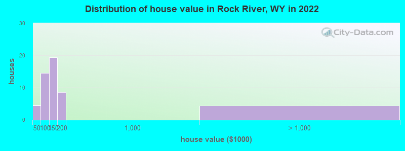 Distribution of house value in Rock River, WY in 2022