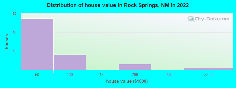 Distribution of house value in Rock Springs, NM in 2022