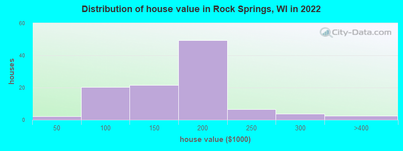 Distribution of house value in Rock Springs, WI in 2021