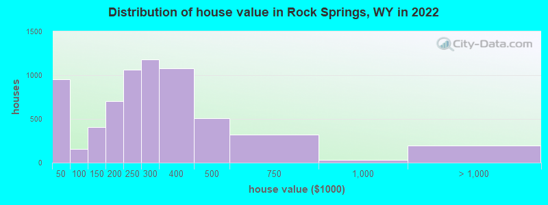 Distribution of house value in Rock Springs, WY in 2019