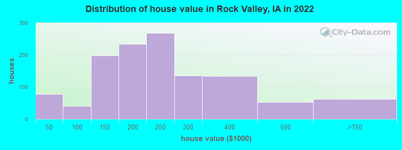 Distribution of house value in Rock Valley, IA in 2022