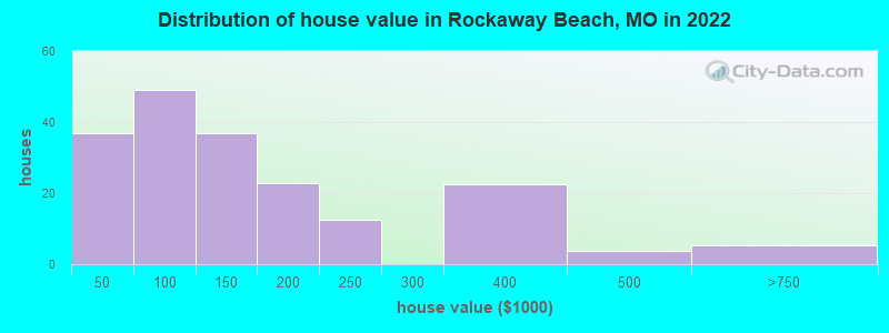Distribution of house value in Rockaway Beach, MO in 2022