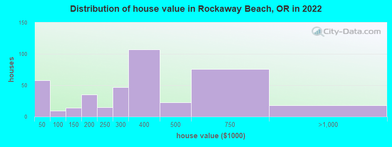 Distribution of house value in Rockaway Beach, OR in 2022