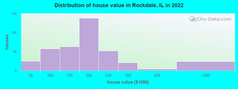 Distribution of house value in Rockdale, IL in 2022