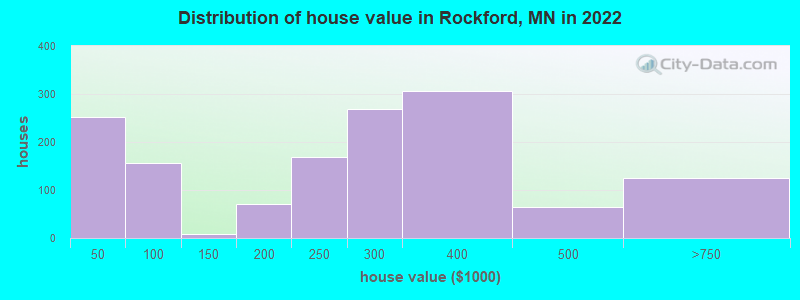 Distribution of house value in Rockford, MN in 2019