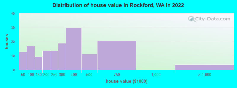 Distribution of house value in Rockford, WA in 2022