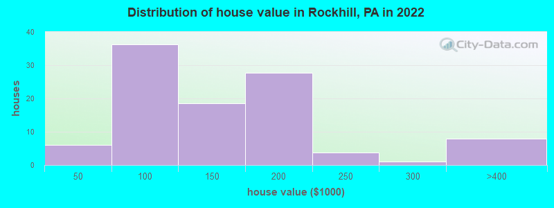 Distribution of house value in Rockhill, PA in 2022