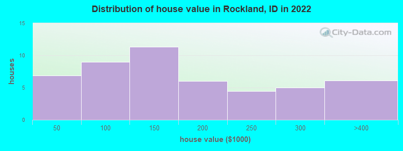 Distribution of house value in Rockland, ID in 2022