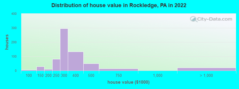 Distribution of house value in Rockledge, PA in 2019