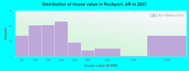 Distribution of house value in Rockport, AR in 2022