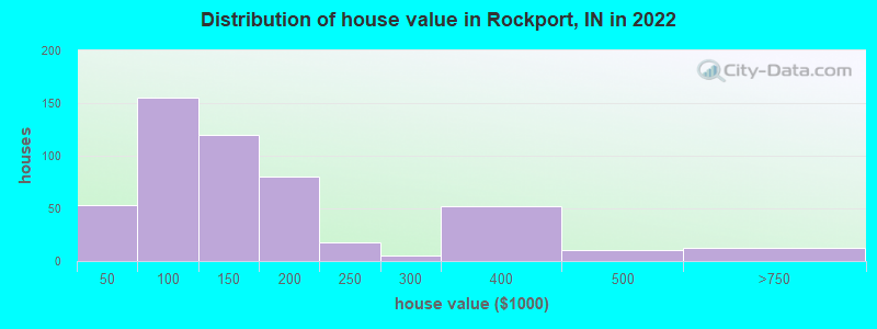 Distribution of house value in Rockport, IN in 2022
