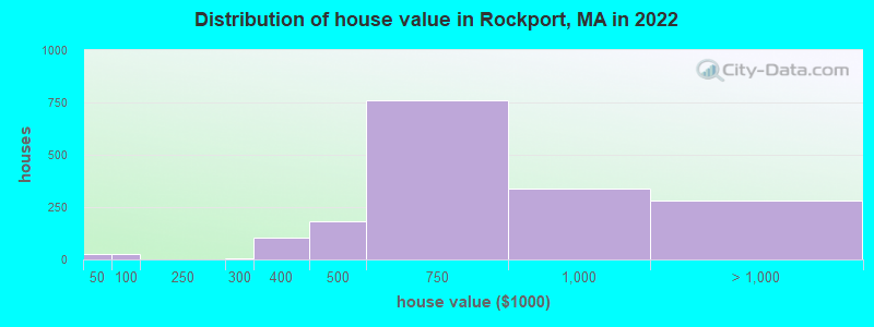 Distribution of house value in Rockport, MA in 2021