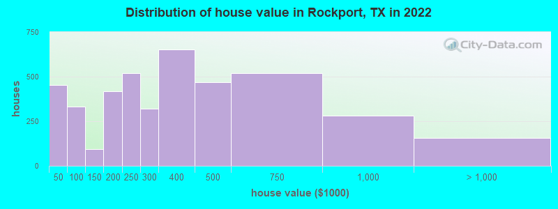 Distribution of house value in Rockport, TX in 2019