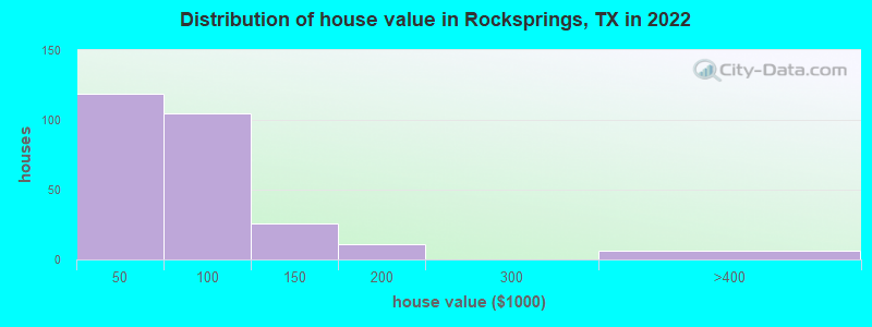 Distribution of house value in Rocksprings, TX in 2021