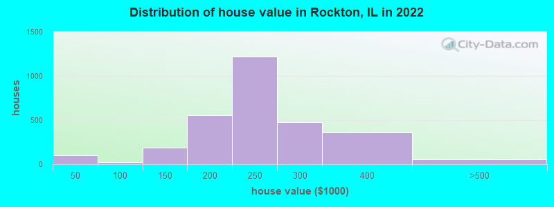 Distribution of house value in Rockton, IL in 2022