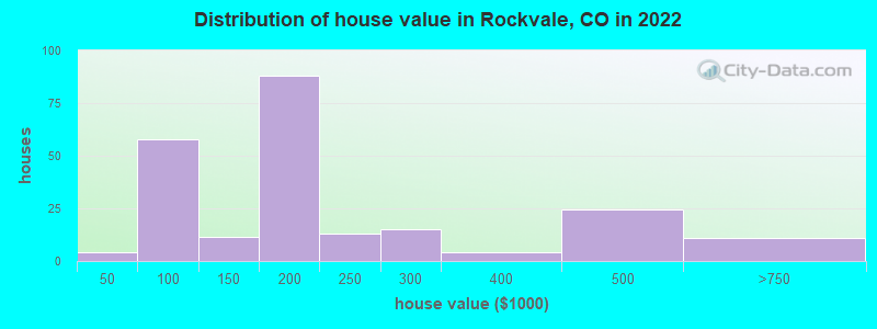 Distribution of house value in Rockvale, CO in 2022