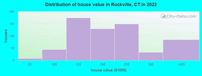 Distribution of house value in Rockville, CT in 2022