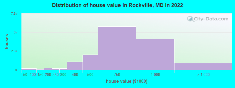 Distribution of house value in Rockville, MD in 2019